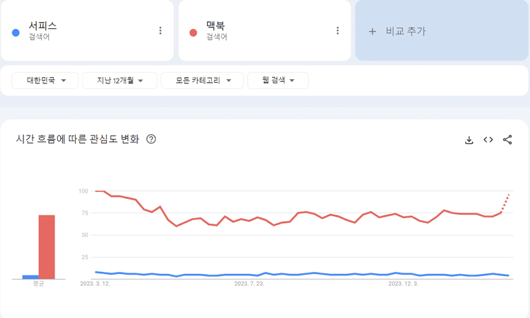 구글 트렌드 맥북 vs 서피스