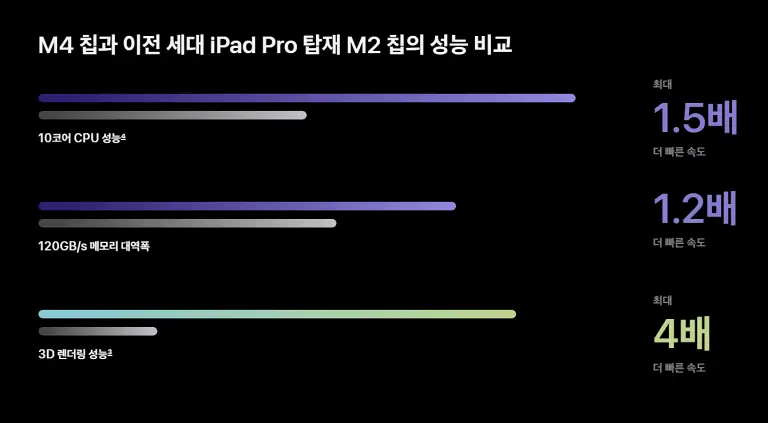 M2, M4 칩 비교