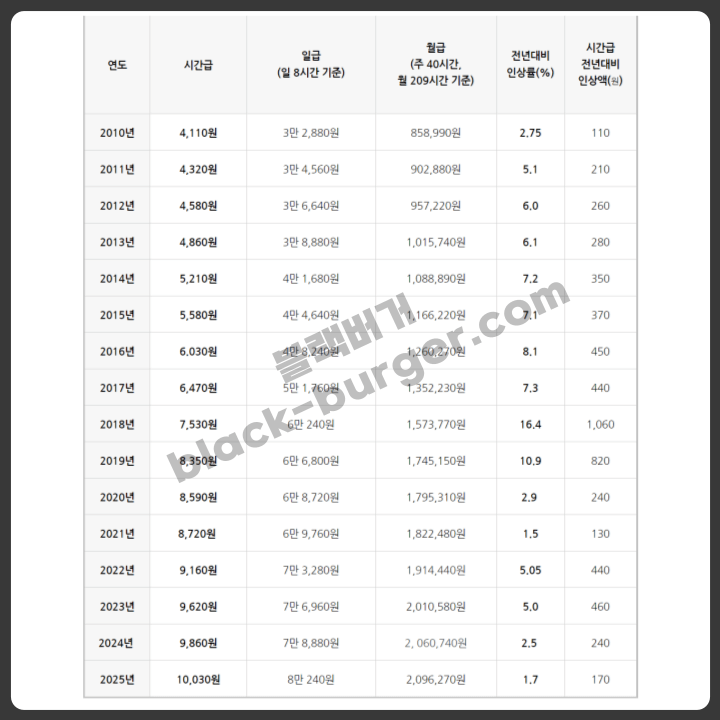 최근 15년간 최저임금의 변화내역