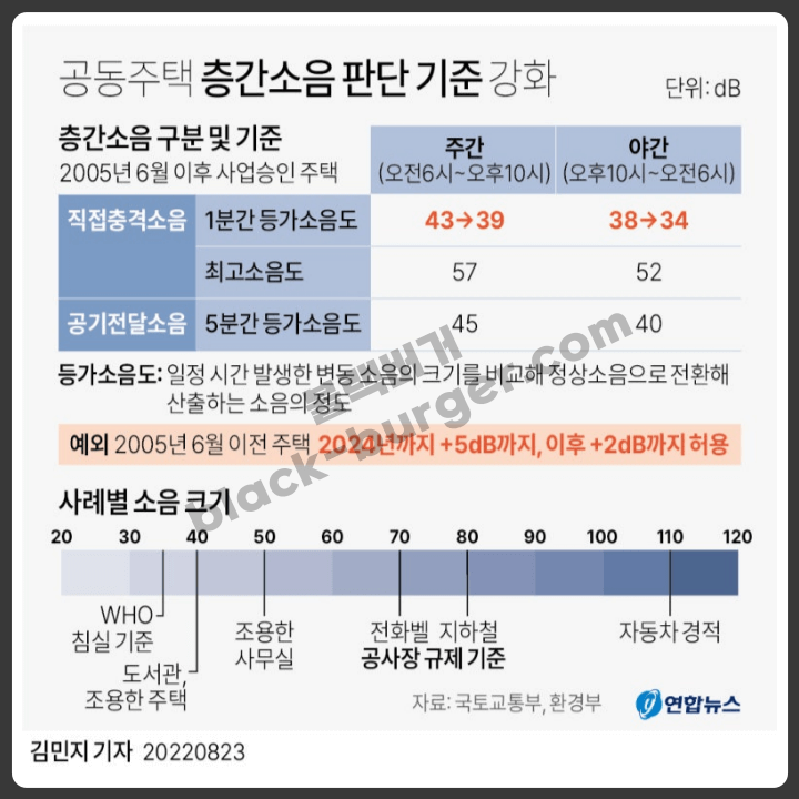 층간소음 기준 데시벨