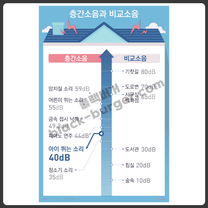 층간소음 데시벨 비교